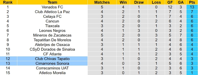 Nhận định, soi kèo Cimarrones Sonora với Club Chivas Tapatio, 10h05 ngày 8/2: Khó thắng - Ảnh 4