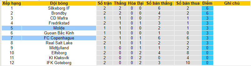 Nhận định, soi kèo Copenhagen với Molde, 02h00 ngày 09/02: Bất phân thắng bại - Ảnh 4