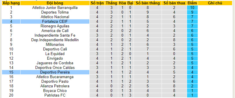 Nhận định, soi kèo Deportivo Pereira với Fortaleza CEIF, 04h00 ngày 09/02: Giải mã tân binh - Ảnh 5