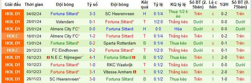 Nhận định, soi kèo Groningen với Fortuna Sittard, 02h00 ngày 09/02: Giữ sức cho mục tiêu quan trọng - Ảnh 3