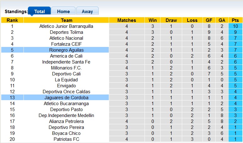 Nhận định, soi kèo Jaguares de Cordoba với Rionegro Aguilas, 6h10 ngày 10/12 - Ảnh 4