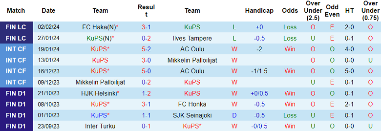 Nhận định, soi kèo KuPS với VPS Vaasa, 20h00 ngày 8/2: Khách đáng tin - Ảnh 1