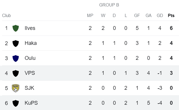 Nhận định, soi kèo KuPS với VPS Vaasa, 20h00 ngày 8/2: Khách đáng tin - Ảnh 4