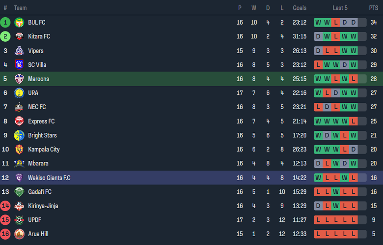 Nhận định, soi kèo Maroons với Wakiso Giants, 20h00 ngày 8/2: Chủ nhà đáng tin - Ảnh 4