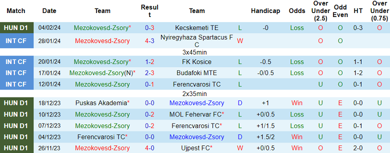 Nhận định, soi kèo Mezokovesd-Zsory với Paksi, 22h00 ngày 8/2: ‘Bắt nạt’ chủ nhà - Ảnh 1