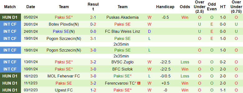 Nhận định, soi kèo Mezokovesd-Zsory với Paksi, 22h00 ngày 8/2: ‘Bắt nạt’ chủ nhà - Ảnh 2