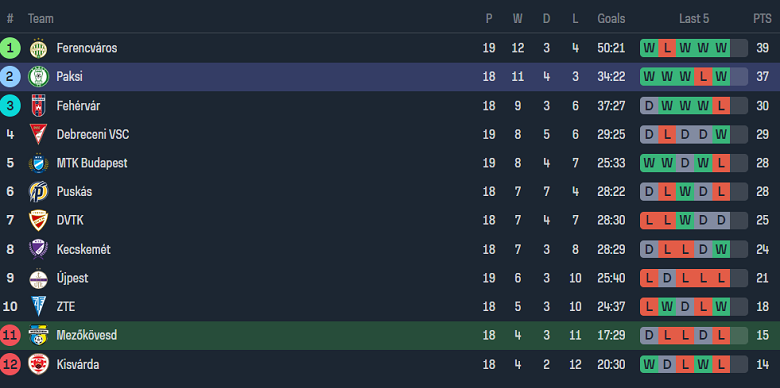 Nhận định, soi kèo Mezokovesd-Zsory với Paksi, 22h00 ngày 8/2: ‘Bắt nạt’ chủ nhà - Ảnh 4