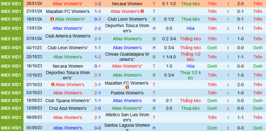 Nhận định, soi kèo Nữ Atlas vs Nữ Club Tijuana, 08h05 ngày 9/2: Cơ hội cho chủ nhà - Ảnh 1