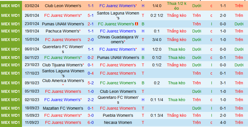 Nhận định, soi kèo Nữ Juarez vs Nữ Mazatlan, 10h10 ngày 9/2: Chênh lệch đẳng cấp - Ảnh 1