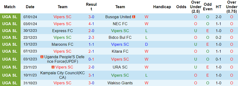 Nhận định, soi kèo Vipers vs Gaddafi, 23h00 ngày 8/2: Nỗi sợ sân khách - Ảnh 1