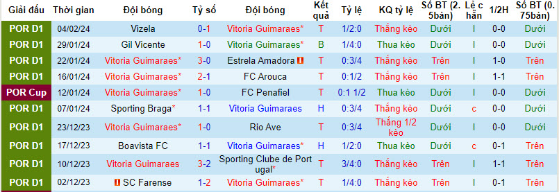 Nhận định, soi kèo Vitoria Guimaraes với Gil Vicente, 01h45 ngày 09/02: Tiếp đà thăng hoa - Ảnh 2