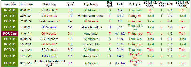 Nhận định, soi kèo Vitoria Guimaraes với Gil Vicente, 01h45 ngày 09/02: Tiếp đà thăng hoa - Ảnh 3