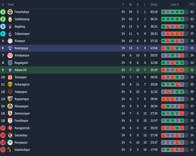 Nhận định, soi kèo Adana Demirspor với Kasimpasa, 0h00 ngày 10/2: Khách không quà - Ảnh 4