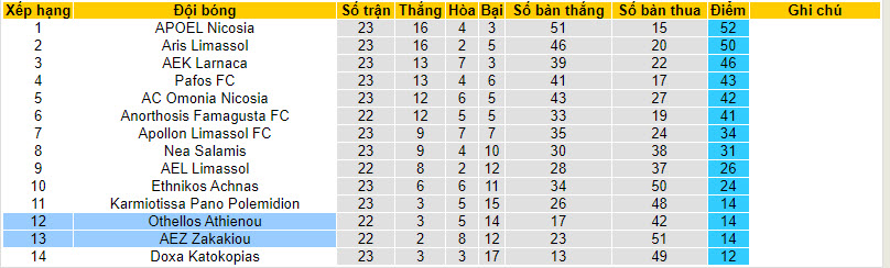 Nhận định, soi kèo AEZ Zakakiou với Othellos Athienou, 00h00 ngày 10/02: Cải thiện thứ hạng - Ảnh 5