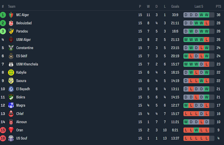 Nhận định, soi kèo ES Setif vs Khenchela, 22h45 ngày 9/2: 3 điểm ở lại - Ảnh 4