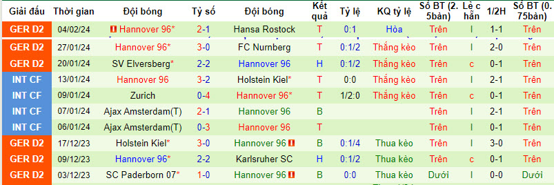 Nhận định, soi kèo Hamburger với Hannover, 0h30 ngày 10/02: Rơi điểm - Ảnh 3