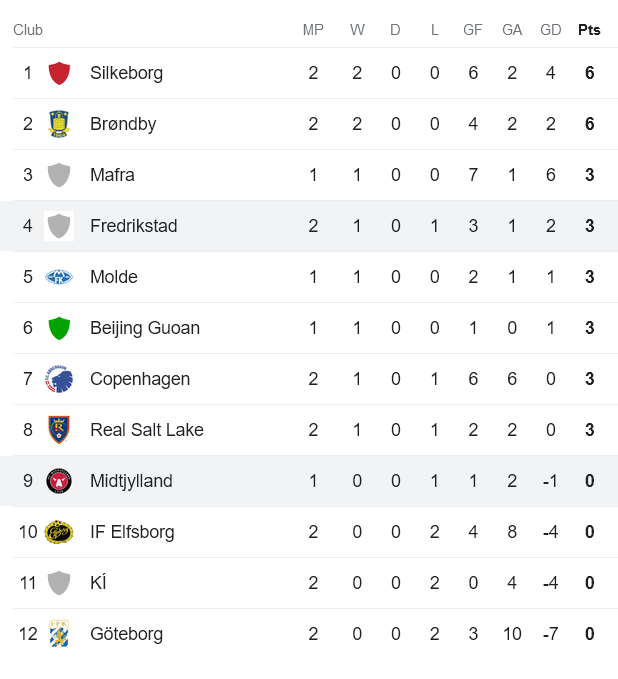 Nhận định, soi kèo Midtjylland với Fredrikstad, 23h00 ngày 9/2: Khác biệt trình độ - Ảnh 3