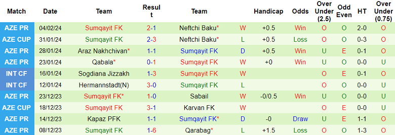 Nhận định, soi kèo Neftchi Baku với Sumqayit, 22h00 ngày 9/2: Điểm tựa sân nhà - Ảnh 2