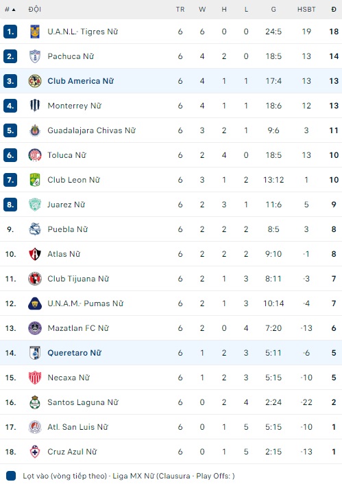 Nhận định, soi kèo Nữ Queretaro với Nữ Club America, 06h00 ngày 9/2: Khó thắng tưng bừng - Ảnh 1