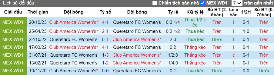 Nhận định, soi kèo Nữ Queretaro với Nữ Club America, 06h00 ngày 9/2: Khó thắng tưng bừng - Ảnh 2