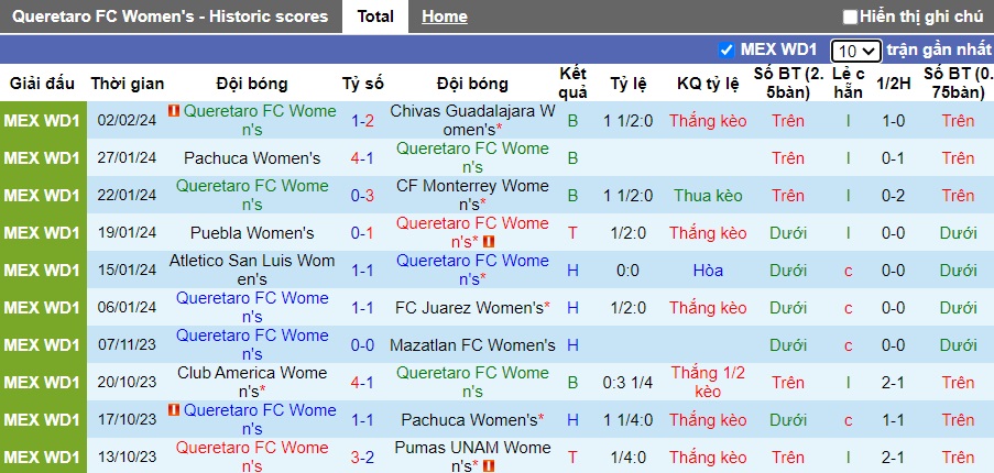 Nhận định, soi kèo Nữ Queretaro với Nữ Club America, 06h00 ngày 9/2: Khó thắng tưng bừng - Ảnh 4