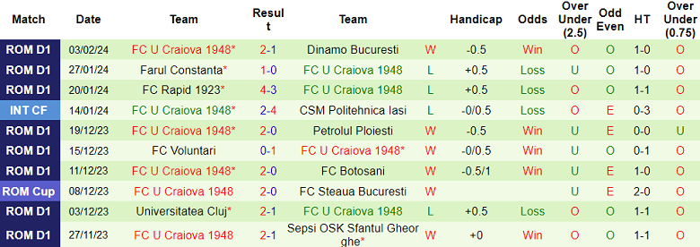 Nhận định, soi kèo Otelul với U Craiova 1948, 22h00 ngày 9/2: Nỗi sợ sân nhà - Ảnh 2