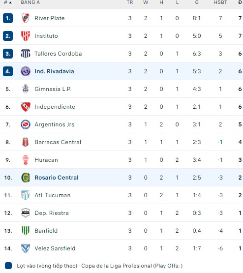 Nhận định, soi kèo Rosario Central với Independiente Rivadavia, 05h30 ngày 9/2: Bất phân thắng bại - Ảnh 1