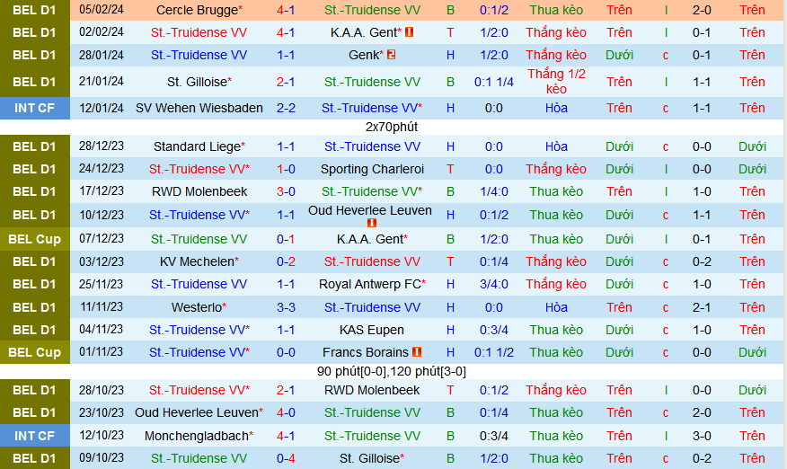 Nhận định, soi kèo St-Truidense vs Kortrijk, 02h45 ngày 10/2 - Ảnh 1