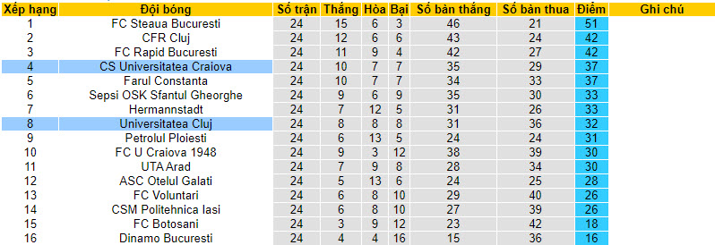 Nhận định, soi kèo Universitatea Craiova với Universitatea Cluj, 1h00 ngày 10/02: Duy trì sự hưng phấn - Ảnh 5
