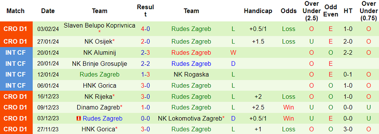 Nhận định, soi kèo Varazdin với Rudes Zagreb, 23h00 ngày 9/2: Khách ‘dễ mến’ - Ảnh 2