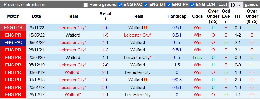 Nhận định, soi kèo Watford vs Leicester, 22h00 ngày 10/2 - Ảnh 3