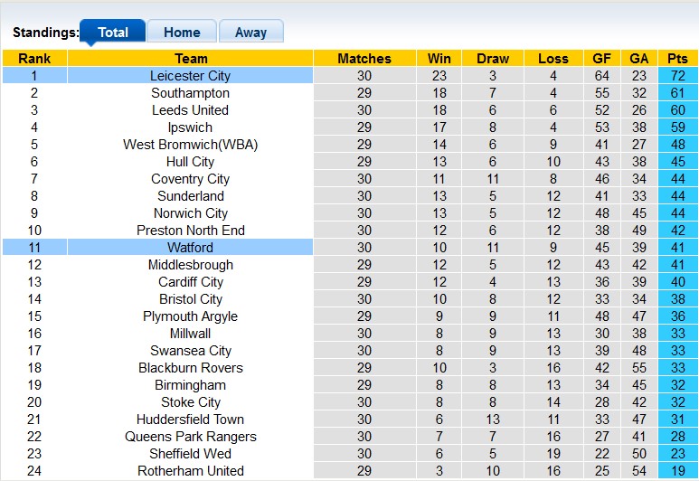 Nhận định, soi kèo Watford vs Leicester, 22h00 ngày 10/2 - Ảnh 4