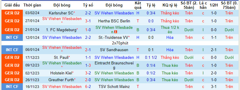 Nhận định, soi kèo Wehen Wiesbaden với Nurnberg, 0h30 ngày 10/02: Tiếp đón nồng nhiệt - Ảnh 2