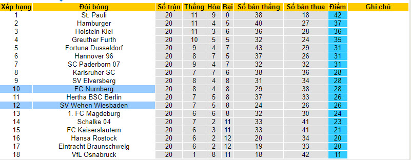 Nhận định, soi kèo Wehen Wiesbaden với Nurnberg, 0h30 ngày 10/02: Tiếp đón nồng nhiệt - Ảnh 5