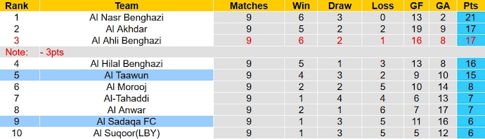 Nhận định, soi kèo Al Taawun với Al Sadaqa, 20h ngày 9/2: Lợi thế nhiều mặt - Ảnh 4