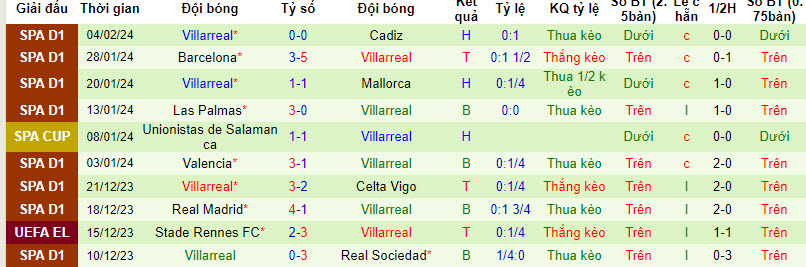 Nhận định, soi kèo Alaves với Villarreal, 20h00 ngày 10/02: Bắn chìm tầu ngầm vàng - Ảnh 3