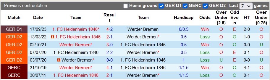 Nhận định, soi kèo Bremen với Heidenheim, 21h30 ngày 10/2: Tân binh rắn mặt - Ảnh 3
