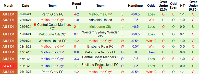 Nhận định, soi kèo Brisbane Roar với Melbourne City, 14h00 ngày 10/2: Khách lấn chủ - Ảnh 2