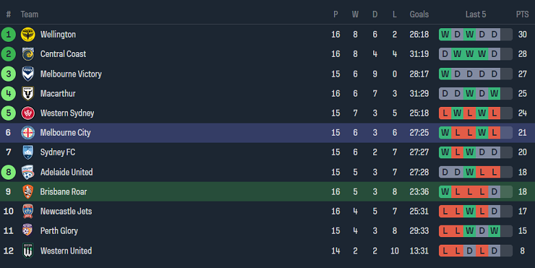 Nhận định, soi kèo Brisbane Roar với Melbourne City, 14h00 ngày 10/2: Khách lấn chủ - Ảnh 4