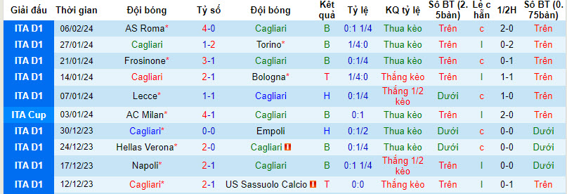 Nhận định, soi kèo Cagliari với Lazio, 21h00 ngày 10/02: Chặn đà khủng hoảng - Ảnh 2