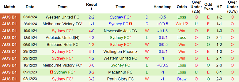 Nhận định, soi kèo Central Coast Mariners với Sydney FC, 15h45 ngày 10/2: Tin vào chủ nhà - Ảnh 2