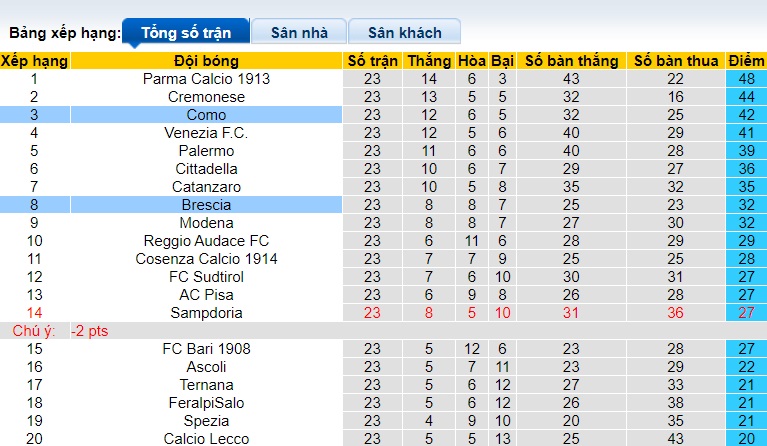 Nhận định, soi kèo Como vs Brescia, 02h30 ngày 10/2: Tiếp đà thăng hoa - Ảnh 1