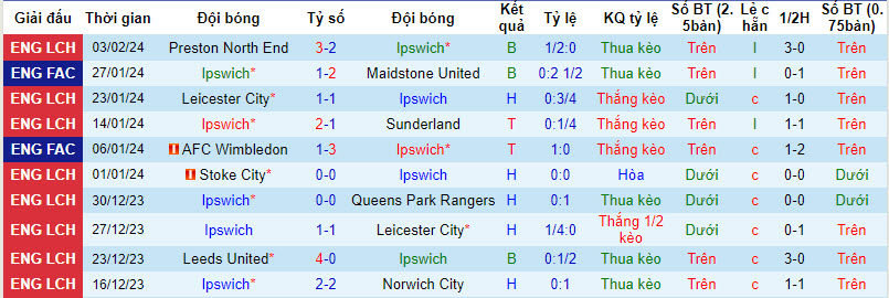 Nhận định, soi kèo Ipswich với West Brom, 19h30 ngày 10/02: Thất vọng kéo dài - Ảnh 2