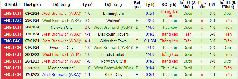 Nhận định, soi kèo Ipswich với West Brom, 19h30 ngày 10/02: Thất vọng kéo dài - Ảnh 3