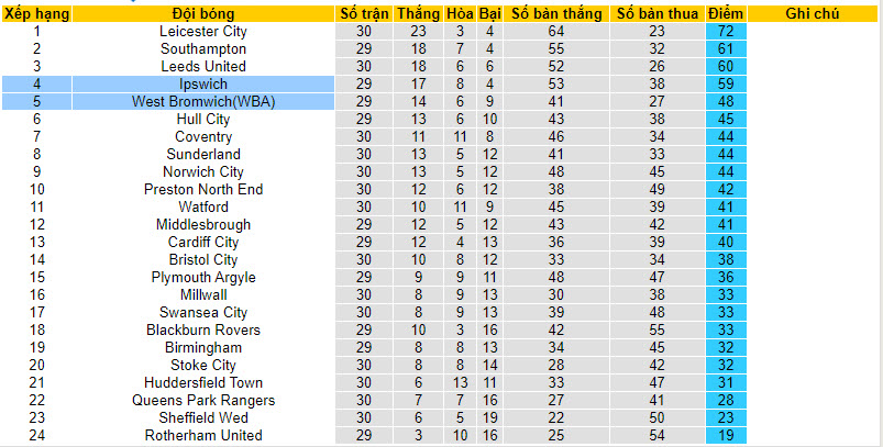 Nhận định, soi kèo Ipswich với West Brom, 19h30 ngày 10/02: Thất vọng kéo dài - Ảnh 5