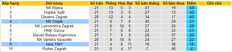 Nhận định, soi kèo Istra 1961 với NK Osijek, 21h00 ngày 10/02: Rơi tự do - Ảnh 6