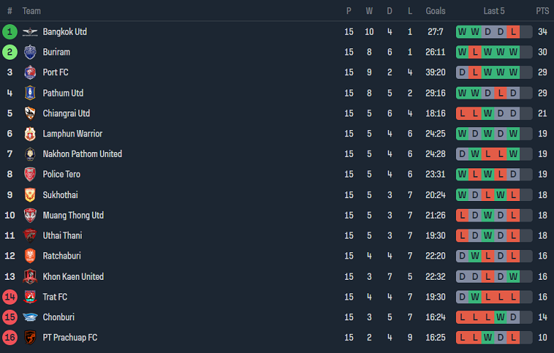 Nhận định, soi kèo Khonkaen United với Chonburi, 18h30 ngày 10/2: Khách khó hoan ca - Ảnh 4