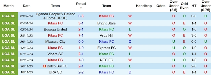 Nhận định, soi kèo Kitara với Villa, 20h00 ngày 9/2: Bám đuổi ngôi đầu - Ảnh 1