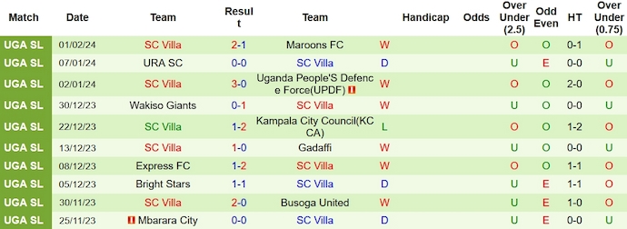 Nhận định, soi kèo Kitara với Villa, 20h00 ngày 9/2: Bám đuổi ngôi đầu - Ảnh 2