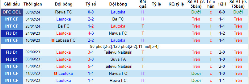 Nhận định, soi kèo Lautoka với Rewa, 10h00 ngày 11/02: Cơ hội chia đều - Ảnh 1